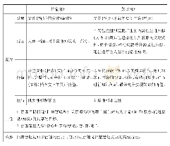 表1 档案管理与知识管理的关系