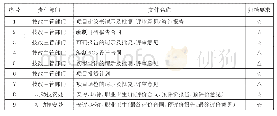 表2 综合类档案归档范围一览表(部分)