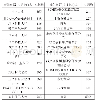 《表1 中国粉末冶金专利申请人前25名排序表》