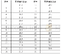 《表2 活塞撞击剪切盖速度》