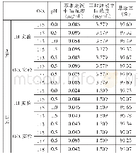 表1 O/A、p H值对萃取结果的影响