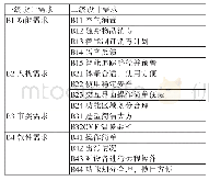 表5 设计需求：基于QFD的家用消毒产品系统设计研究