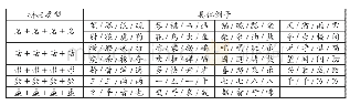 《表2 四个单音节同类成分铺排展陈的四字格成语举例》