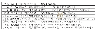 《表3 两个双音节成分平列组合的四字格成语举例》