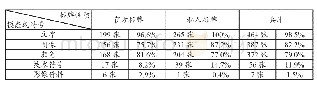 《表2 语言标牌中所用各模态或符号频数》