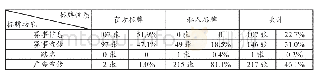 表4 语言标牌的功能分析