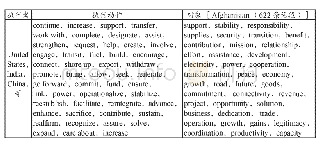表6“Afghanistan”作为对象在语料中的分布情况