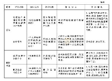 表1 我国目前个人信息保护的监管概况