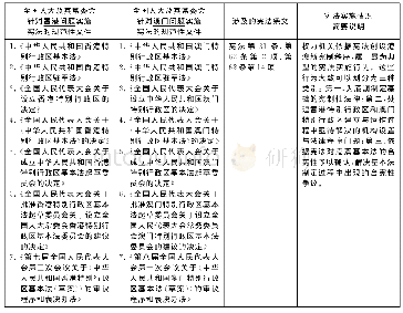 表2 全国人大及其常委会实施宪法“创设港澳新宪制秩序”