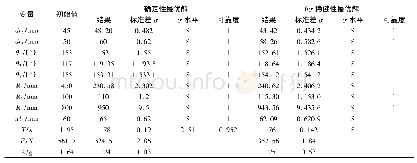 《表2 初始值、确定性最优解和稳健性最优解》