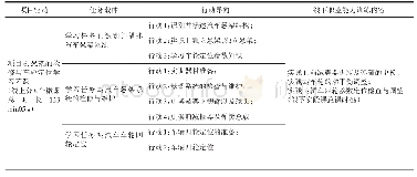 《表1 基于MOOC在线学习的线下实践教学设计举例》