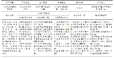 《表1““汽车底盘机械系统检修”课程MOOC混合教学方案设计》