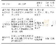 《表1 设计方法的特点：基于专家权重评价法的智能加湿器仿生学设计》