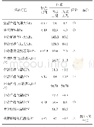 《表3 初次试验结果：某客车散热性能理论设计、验证及改进》