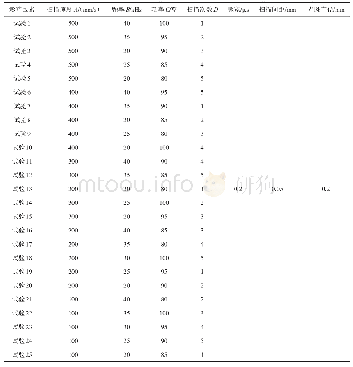 《表2 正交试验参数表：汽车电子元件引脚表面镀层的激光清洗试验研究》