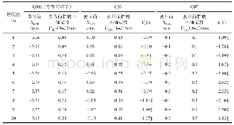 《表3 参加实验室结果和结果评价（A组）》