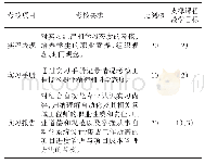 表2 考核方式成绩分配表