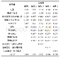 表4 用户生成共青团知识内容的行为驱动因素的回归分析表