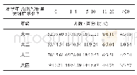 表2 学年写作量：基于NSSE的生物科学师范生学习投入度研究——以长治学院为例