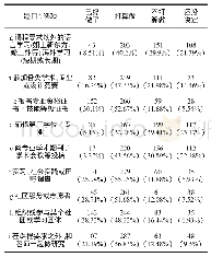 表4 以下哪些活动是你已经做了，或者打算在毕业之前做的