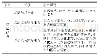 《表1 BTI教师双语能力构成要素》