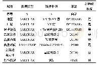 《表4 元件自检告警数据库模型》