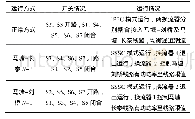 表4 IPFC在不同运行工况下的切换逻辑