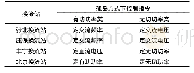 《表2 孤岛方式下张北柔性直流电网稳态控制模式》