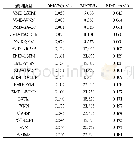 《表3 不同模型预测误差：基于VMD和LSTM的超短期风速预测》