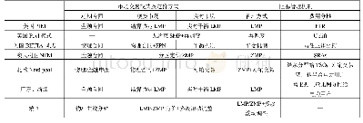 《表1 典型电力市场的阻塞管理机制对比》