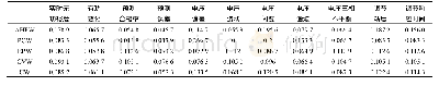 表4 不同方法中各指标权重