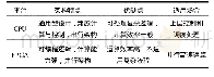 表1 CPU和FPGA架构对比