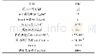 表1 仿真参数：双级式有功备用光伏虚拟同步机控制策略