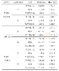 表3 经不同过渡电阻相间短路故障时的差动量与制动量