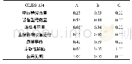 表1 ADF检验结果：基于博弈论组合赋权的电力设备供应商模糊综合评价