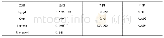 《表5 全国回归结果：空间计量视角下的中国经济收敛状态分析》