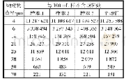 《表2 试验前油品检验值：ME组件泵压冲洗设备开发》