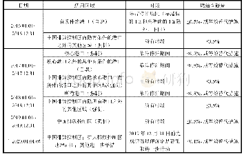 《表2 中国燃油硫含量要求一览表》