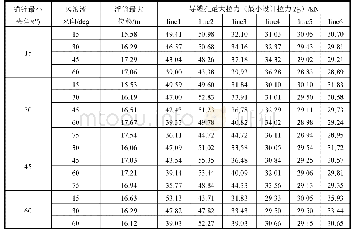 《表7 计算结果：锚链分布方式对悬链式单点系泊浮筒系泊力的影响》
