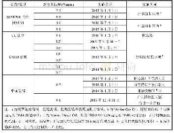 《表1 船用燃油含硫量限制规定》