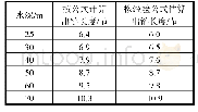 表5 8级风时，公式计算与经验公式估算得到的出链长度