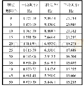 《表3 不同铺层层数的圆杆模态》