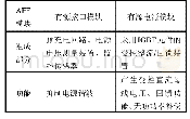 《表3 西门子AFE控制单元的组成》