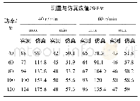 《表2 最大/最小髋关节关节合力测量与仿真结果对比》