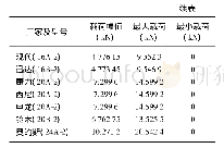 《表2 疲劳载荷值：自动扶梯驱动链疲劳试验台研制》