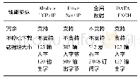 《表1 几种M580支持的对等通信性能参数对比》