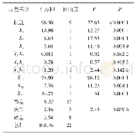 表5 重播指数回归方差分析