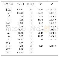 《表6 漏播指数回归方差分析》