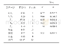 表7 各行排种量一致性变异系数回归方差分析