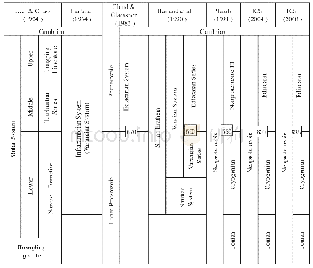 Table 1 Establishment of the Ediacaran System and its historical evolutiona)